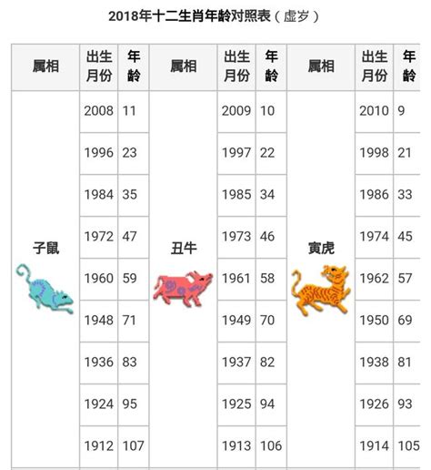 61年次屬|12生肖對照表最完整版本！告訴你生肖紀年：出生年份。